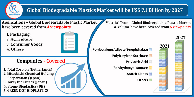 Biodegradable Plastics Market Size Global Forecast