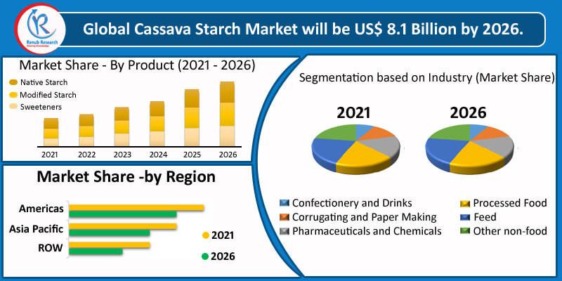 Cassava Starch Market, Consumption & Global Forecast By Producat