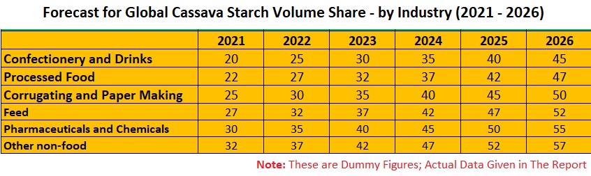 Cassava Starch Market, Consumption & Global Forecast By Producat