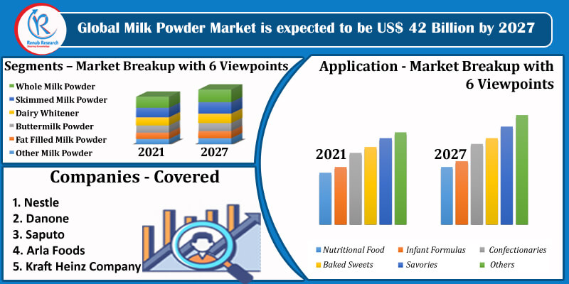 skim milk powder market demand
