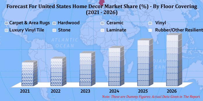 United States Home Decor Market by Product, Companies, Forecast