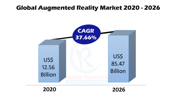 Augmented Reality Market By Segments, Companies, Forecast