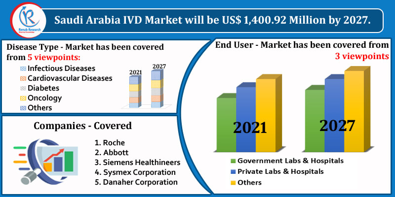 saudi-arabia-in-vitro-diagnostics-ivd-market-by-segments-companies