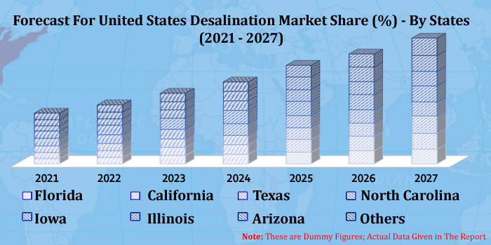 United States Desalination Market by States, Companies, Forecast