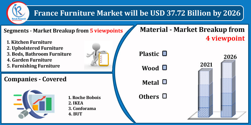 France Furniture Market by Segments, Companies, Forecast