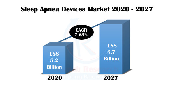 Sleep Apnea Devices Market by Device Type, Companies, Forecast