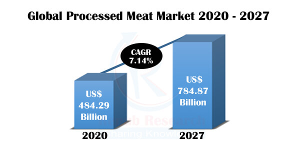 Processed Meat Market By Meat Type, Companies, Forecast