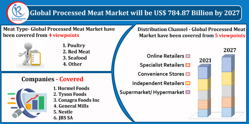 Processed Meat Market By Meat Type, Companies, Forecast