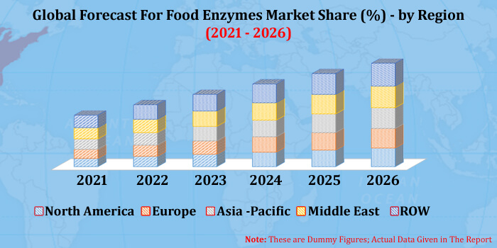 Food Enzymes Market By Type, Regions, Companies, Forecast