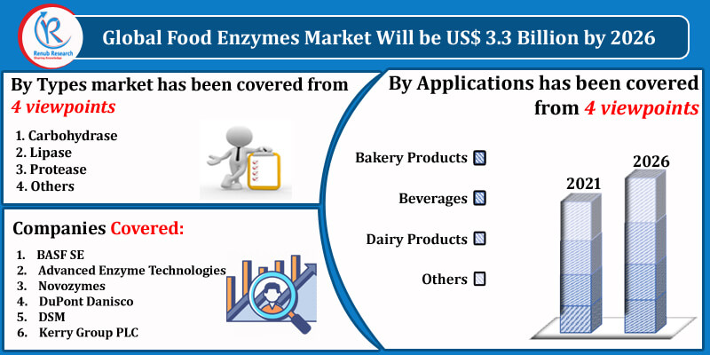 Food Enzymes Market By Type, Regions, Companies, Forecast