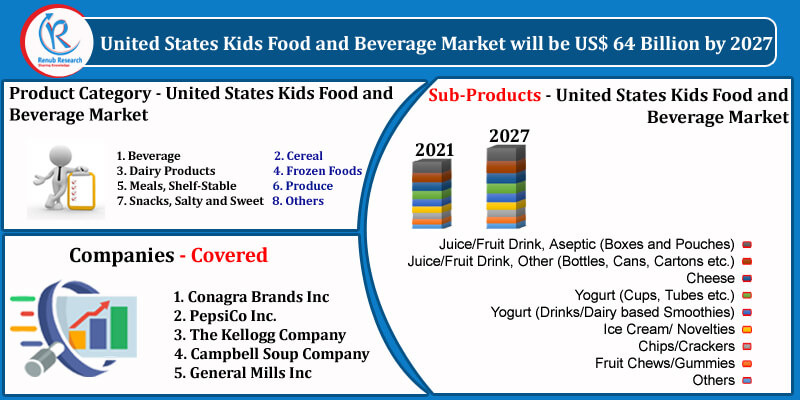 United States Kids Food and Beverage Market, By Product Category ...