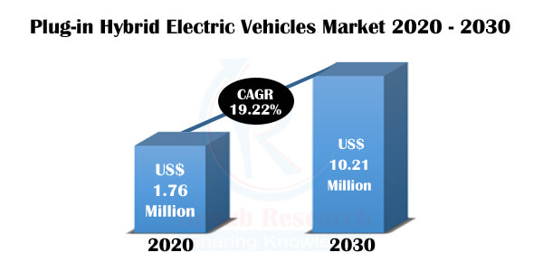 Plug-in Hybrid Electric Vehicles Market By Vehicle Class, Companies ...