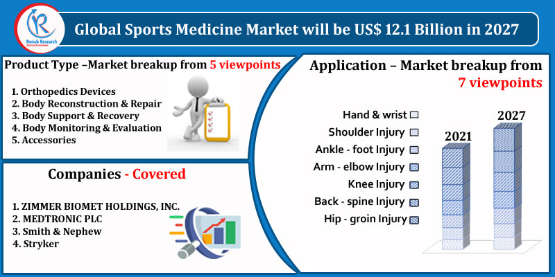 Sports Medicine Market, By Product Type, Companies, Forecast