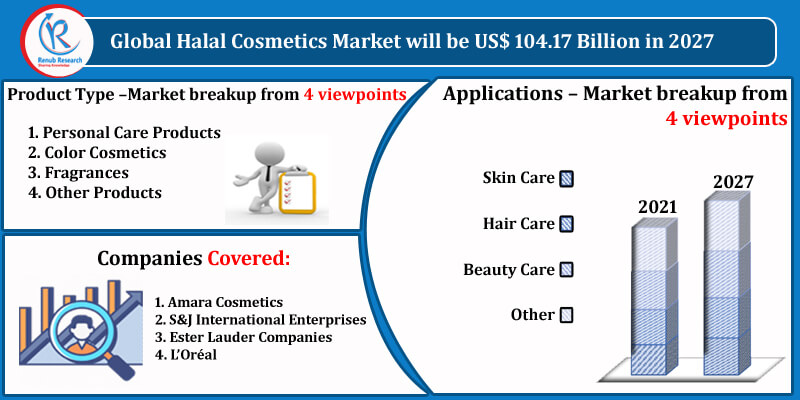 Halal Cosmetics Market, by Product Type, Companies, Forecast