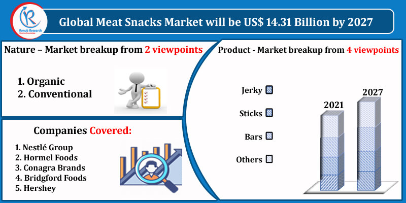 Meat Snacks Market Insight and Global Forecast 2021-2027