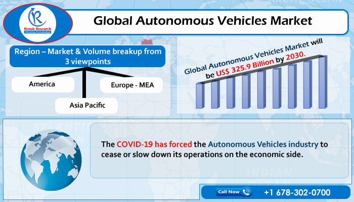 Global Autonomous Vehicles Market Will Reach USD 325.9 Billion By 2030