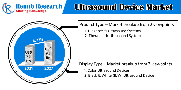 Ultrasound Device Market Size, Global Forecast 2021-2027