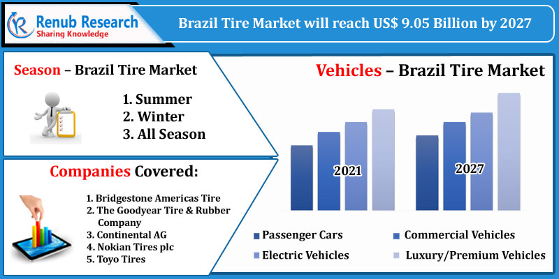 Brazil Tire Market Size, Share, Growth, Forecast 2022-2027