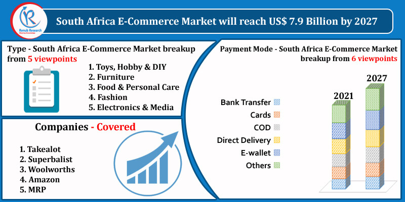 South Africa E-Commerce Market, Size, Share, Forecast 2024-2030