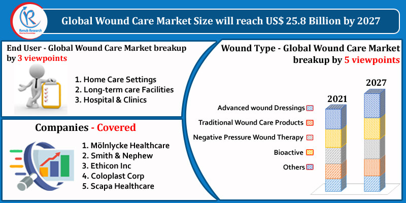 Wound Care Market, Size, Global Forecast 2022-2027