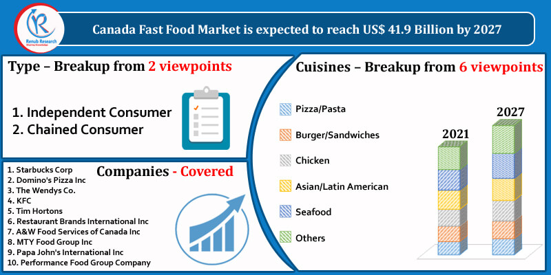 canada-fast-food-market-share-size-forecast-2022-2027