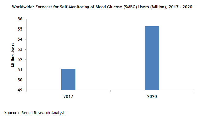 Blood Glucose Device Market is forecasted to be more than US$ 16 ...