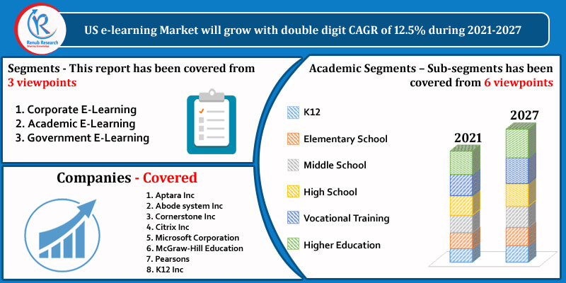 United States ELearning Market, Size, Forecast 2022-2027