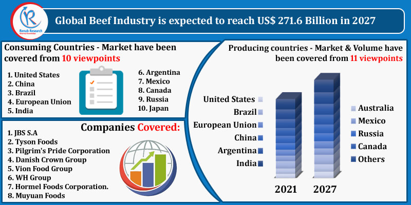 global-beef-market-size-share-forecast-2022-2027