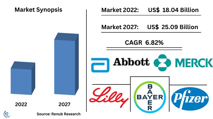 Hormone Replacement Therapy Market Size, Forecast 2023-2027