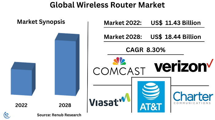 Router And Switch Market Size & Analysis Report 2023-2029