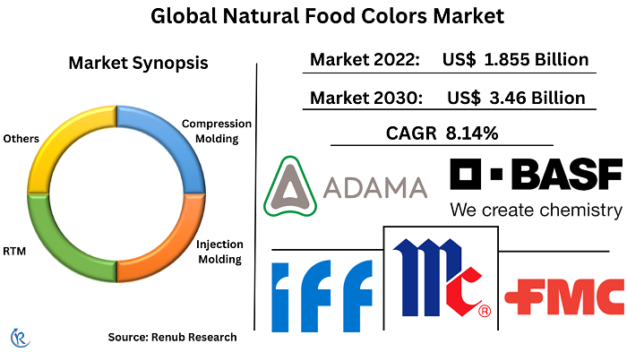 Food Colors Market Size, Growth, Share, Trends
