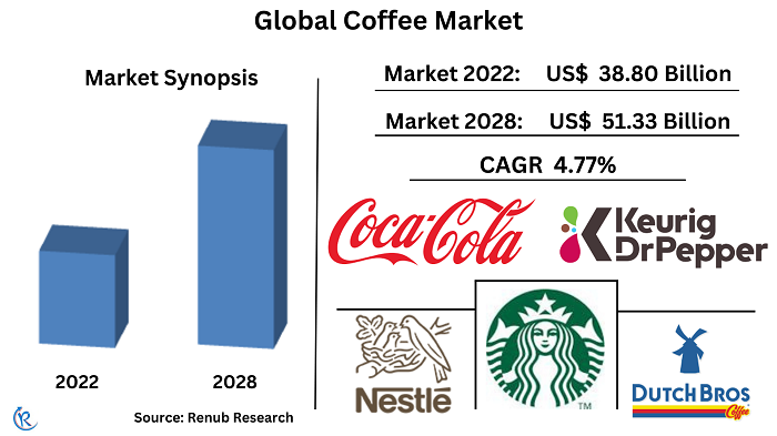 Global Coffee Market Size, Share, Forecast 2023-2028