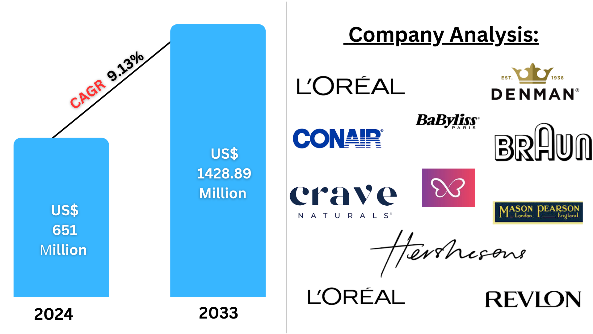 United States Hair Brush Market 