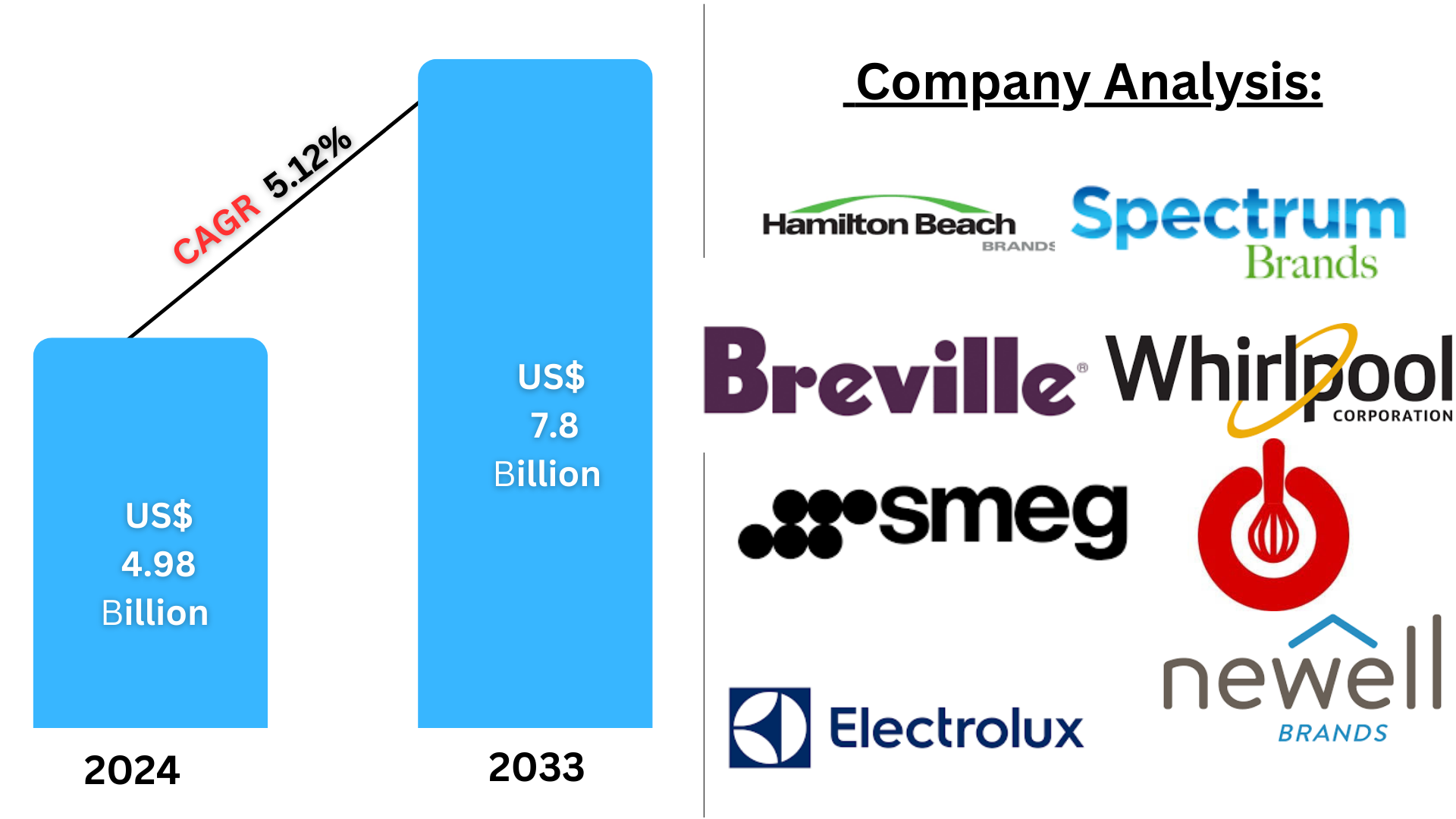 United States Small Kitchen Appliances Market