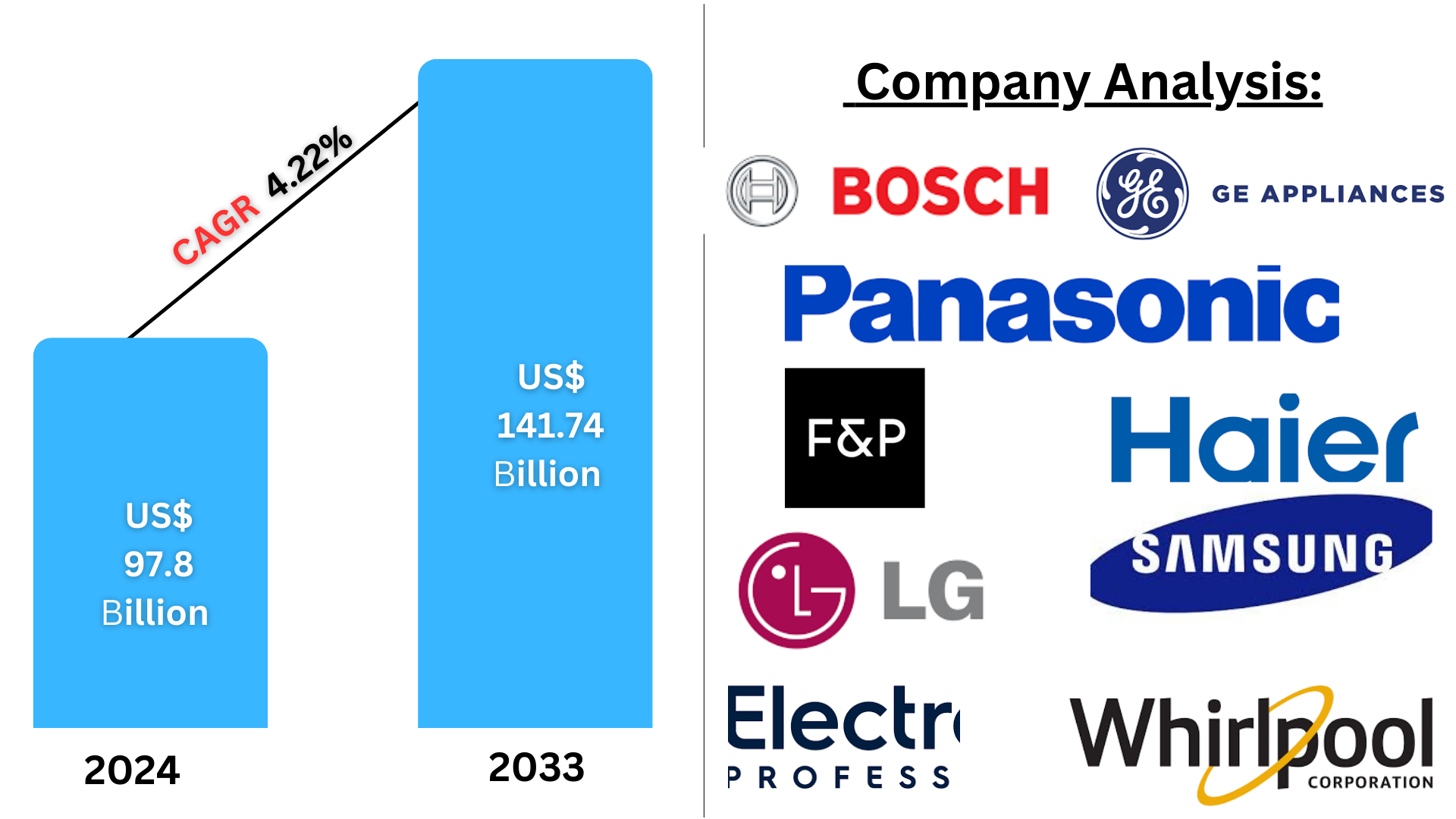 United States Household Appliances Market 