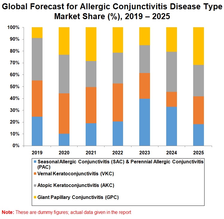 Allergic Conjunctivitis (AC) Market | Patients, Treated Patients, by ...