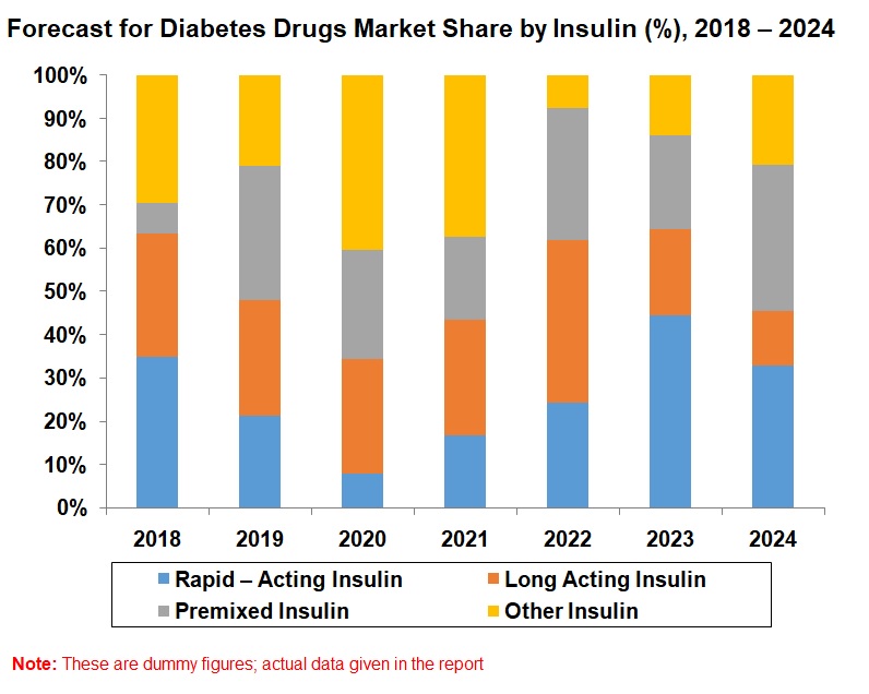 Global Diabetes Drugs Market is projected to go beyond US 76 Billion