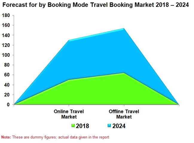 Online Travel Market Anticipates That It Will Be USD 1.2 Trillion By ...