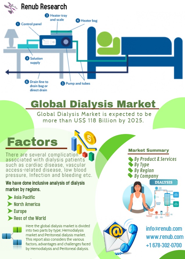 Global Dialysis Market is US 118 Billion by 2025