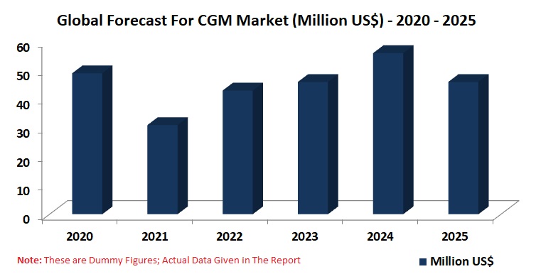 Continuous Glucose Monitoring (CGM) Market Forecast For Users & CGM ...