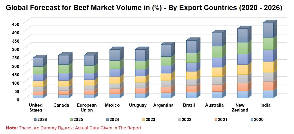 largest exporter of beef